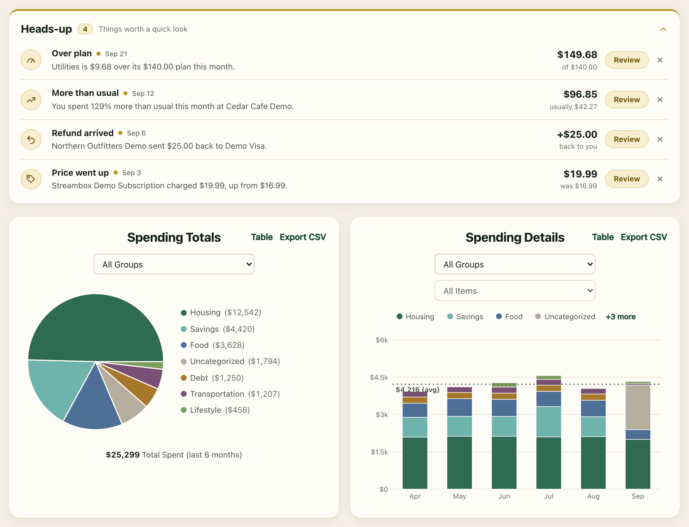 Insights: heads-up alerts for an over-plan line, unusual spending, a refund and a price increase; spending totals by group; and six months of spending as stacked bars with the average.